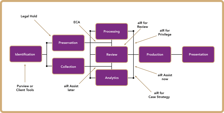AI across the EDRM no title AI across the EDRM no title