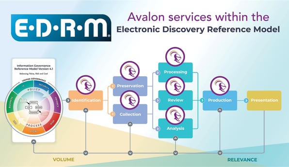 EDRM framework graphic